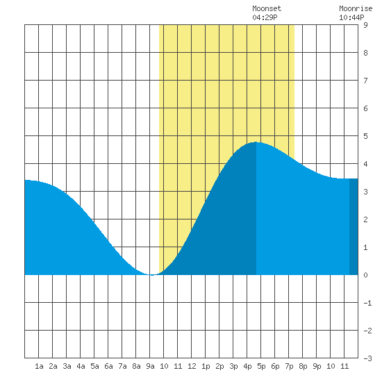 Grant Point tide chart for Tuesday, October 26, 2021