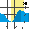Grant Point tide chart for Tuesday, October 26, 2021