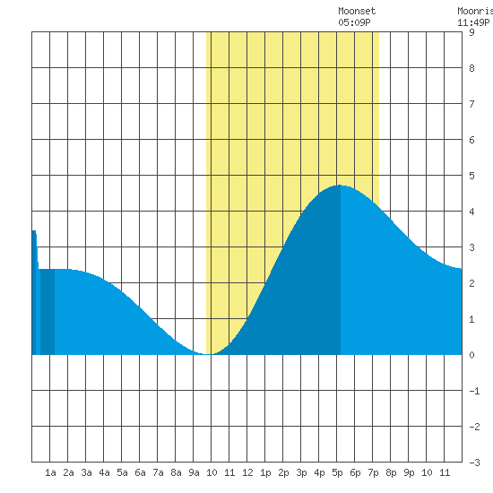 Grant Point tide chart for Wednesday, October 27, 2021