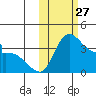 Grant Point tide chart for Wednesday, October 27, 2021