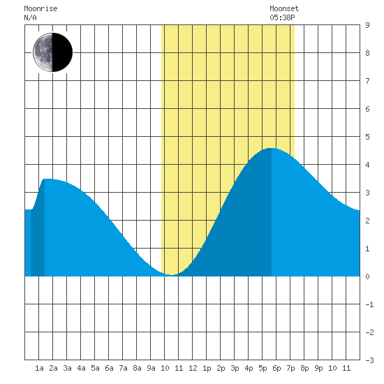 Grant Point tide chart for Thursday, October 28, 2021