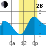 Grant Point tide chart for Thursday, October 28, 2021