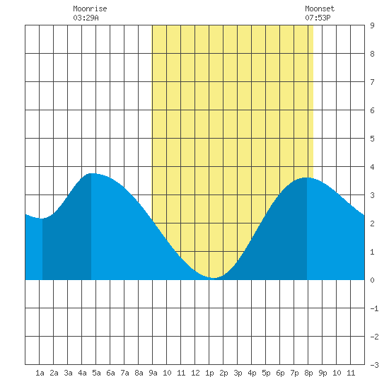 Grant Point tide chart for Saturday, October 2, 2021