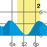 Grant Point tide chart for Saturday, October 2, 2021