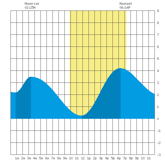 Grant Point tide chart for Saturday, October 30, 2021