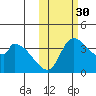 Grant Point tide chart for Saturday, October 30, 2021