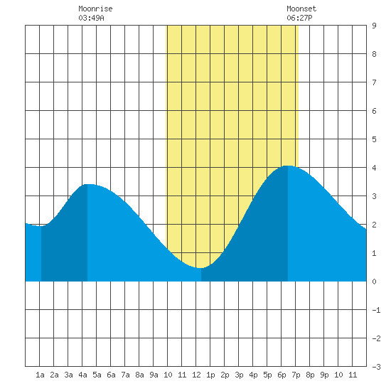 Grant Point tide chart for Sunday, October 31, 2021