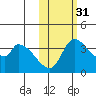 Grant Point tide chart for Sunday, October 31, 2021
