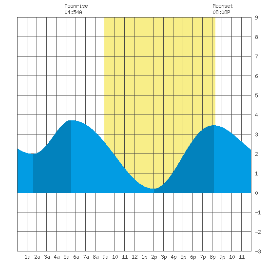Grant Point tide chart for Sunday, October 3, 2021