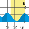 Grant Point tide chart for Sunday, October 3, 2021
