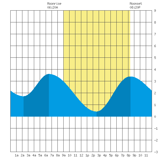 Grant Point tide chart for Monday, October 4, 2021