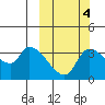 Grant Point tide chart for Monday, October 4, 2021