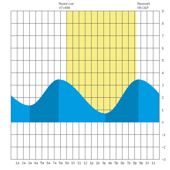 Grant Point tide chart for Tuesday, October 5, 2021