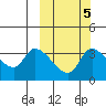 Grant Point tide chart for Tuesday, October 5, 2021