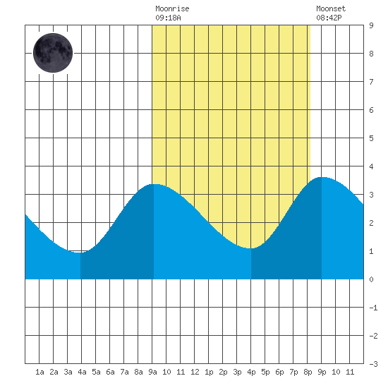 Grant Point tide chart for Wednesday, October 6, 2021