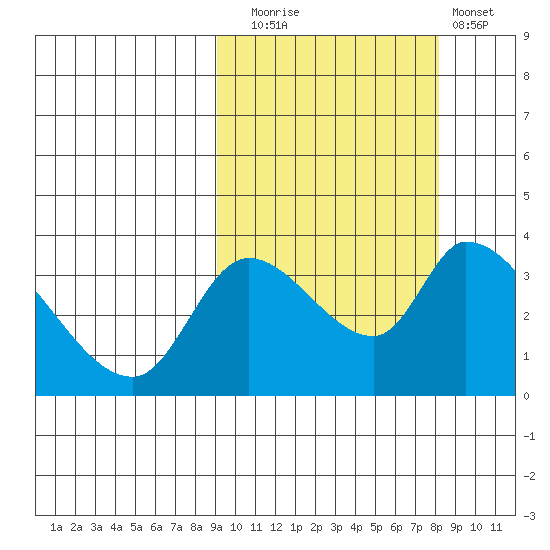 Grant Point tide chart for Thursday, October 7, 2021