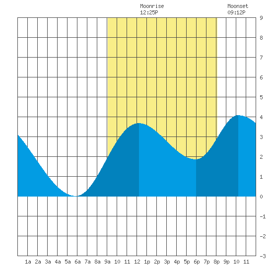 Grant Point tide chart for Friday, October 8, 2021