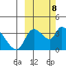 Grant Point tide chart for Friday, October 8, 2021