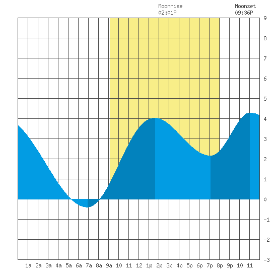 Grant Point tide chart for Saturday, October 9, 2021