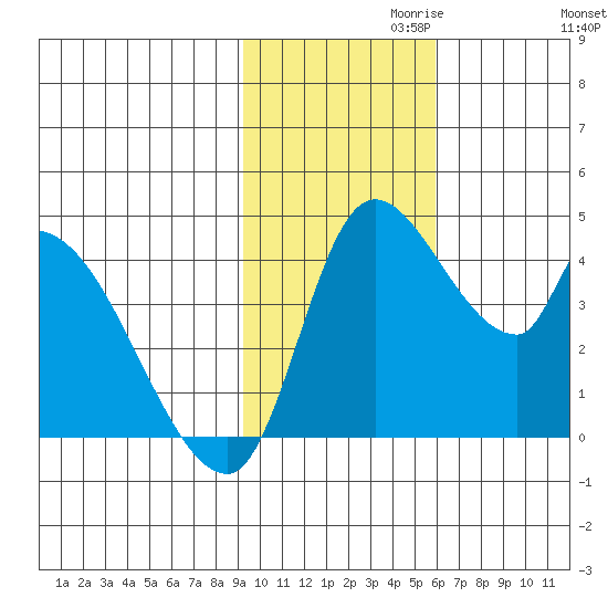 Grant Point tide chart for Wednesday, November 10, 2021