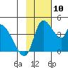 Grant Point tide chart for Wednesday, November 10, 2021
