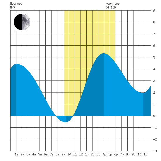 Grant Point tide chart for Thursday, November 11, 2021