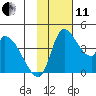 Grant Point tide chart for Thursday, November 11, 2021