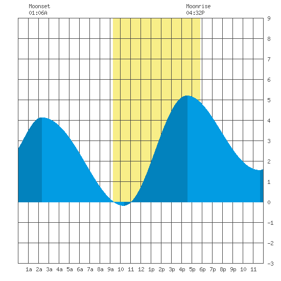 Grant Point tide chart for Friday, November 12, 2021