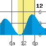 Grant Point tide chart for Friday, November 12, 2021