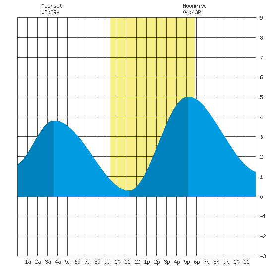 Grant Point tide chart for Saturday, November 13, 2021
