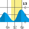 Grant Point tide chart for Saturday, November 13, 2021
