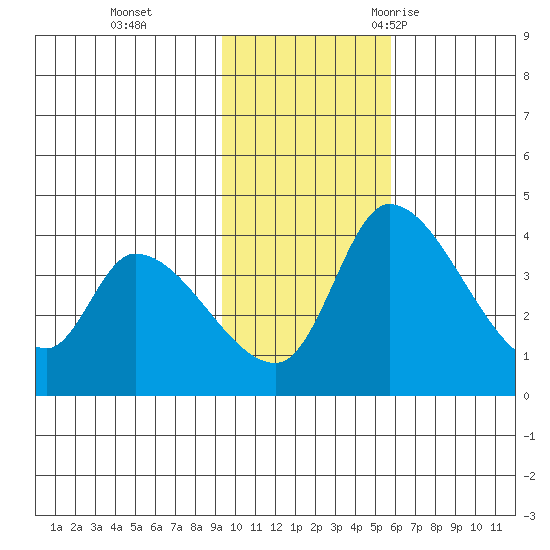Grant Point tide chart for Sunday, November 14, 2021