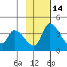 Grant Point tide chart for Sunday, November 14, 2021