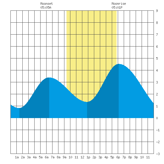 Grant Point tide chart for Monday, November 15, 2021