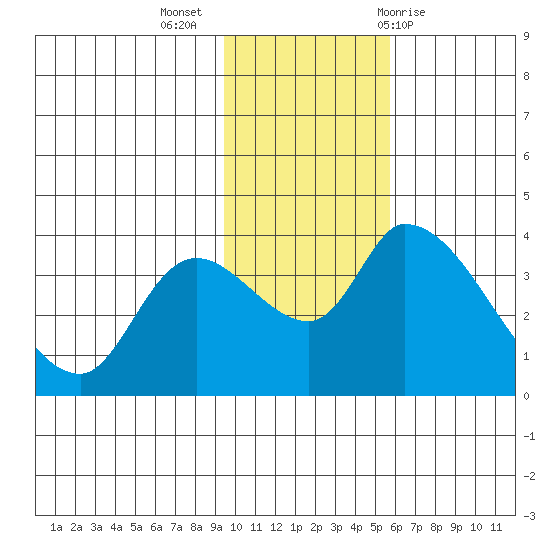 Grant Point tide chart for Tuesday, November 16, 2021