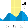 Grant Point tide chart for Tuesday, November 16, 2021