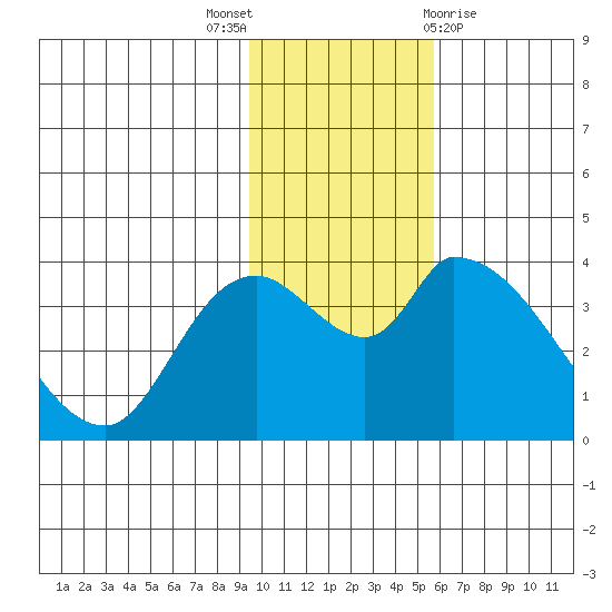 Grant Point tide chart for Wednesday, November 17, 2021