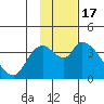 Grant Point tide chart for Wednesday, November 17, 2021