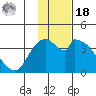 Grant Point tide chart for Thursday, November 18, 2021