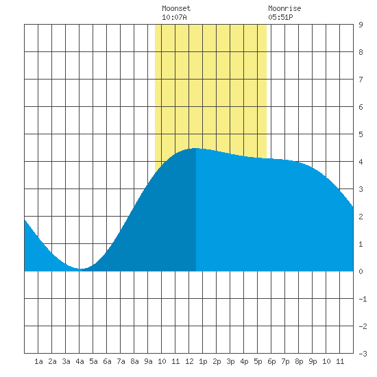 Grant Point tide chart for Friday, November 19, 2021