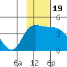 Grant Point tide chart for Friday, November 19, 2021