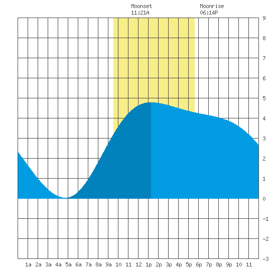 Grant Point tide chart for Saturday, November 20, 2021