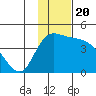Grant Point tide chart for Saturday, November 20, 2021