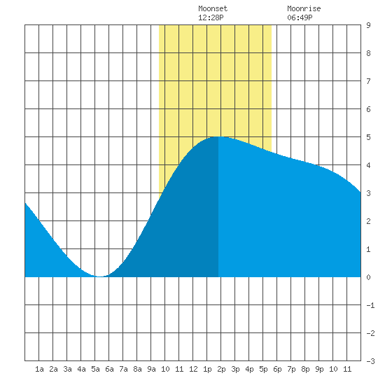 Grant Point tide chart for Sunday, November 21, 2021