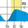 Grant Point tide chart for Sunday, November 21, 2021