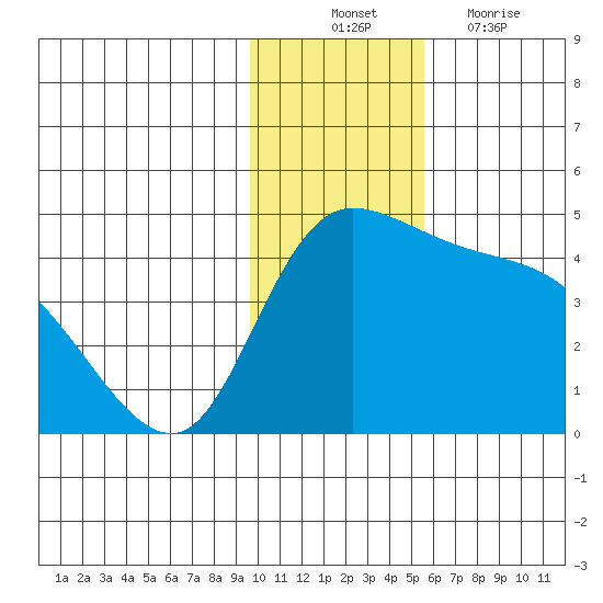 Grant Point tide chart for Monday, November 22, 2021