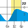 Grant Point tide chart for Monday, November 22, 2021