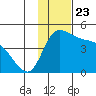 Grant Point tide chart for Tuesday, November 23, 2021