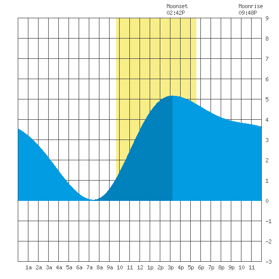 Grant Point tide chart for Wednesday, November 24, 2021