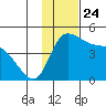 Grant Point tide chart for Wednesday, November 24, 2021